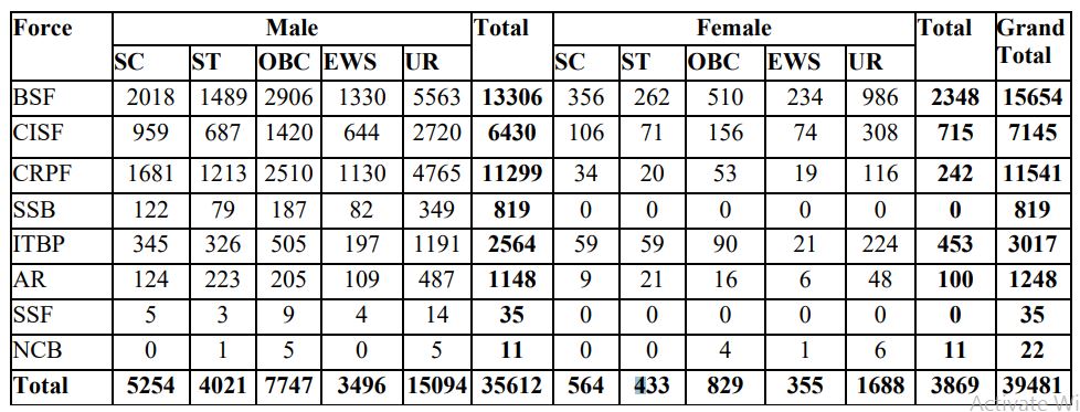 SSC GD Constable Recruitment 2024 Category Wise Vacancy Details
