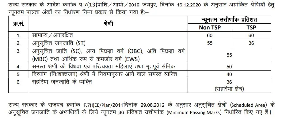 BSER REET 2024 Qualifying Marks